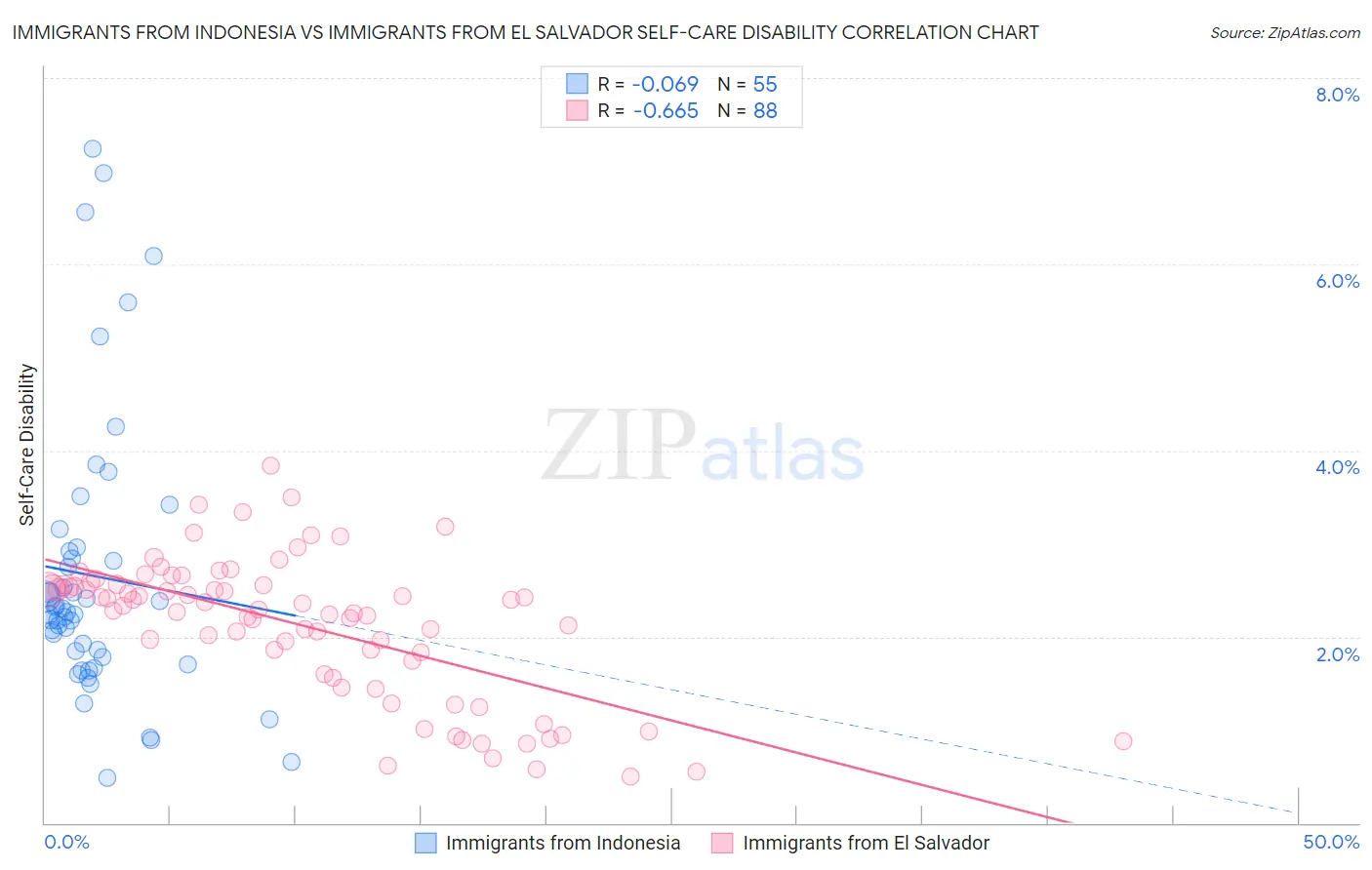 Immigrants from Indonesia vs Immigrants from El Salvador Self-Care Disability