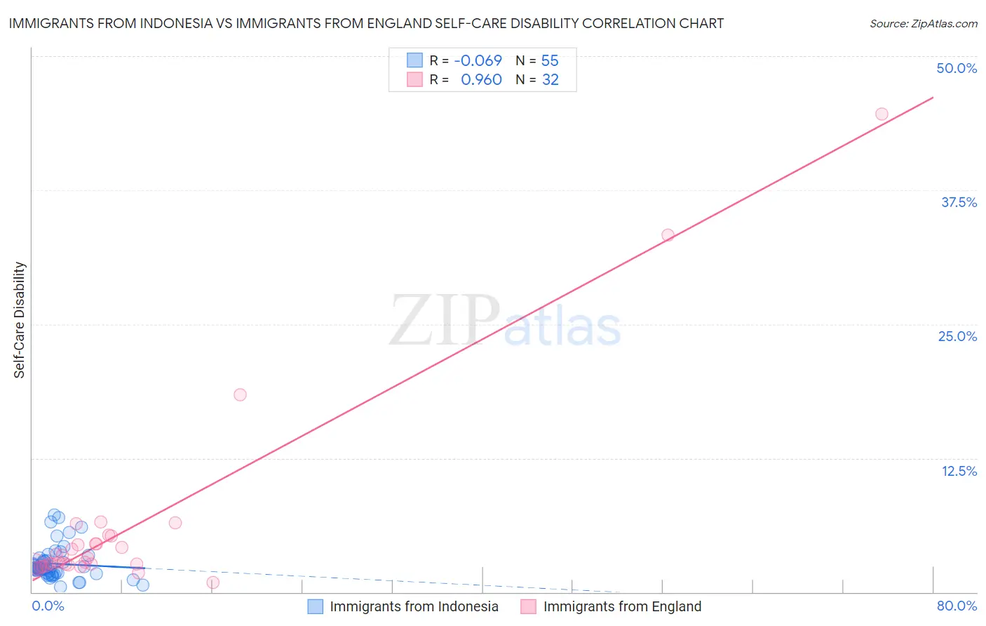 Immigrants from Indonesia vs Immigrants from England Self-Care Disability