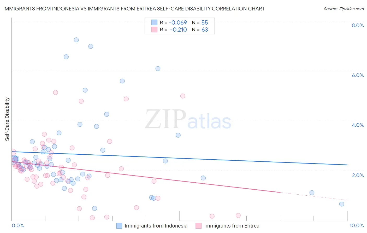 Immigrants from Indonesia vs Immigrants from Eritrea Self-Care Disability