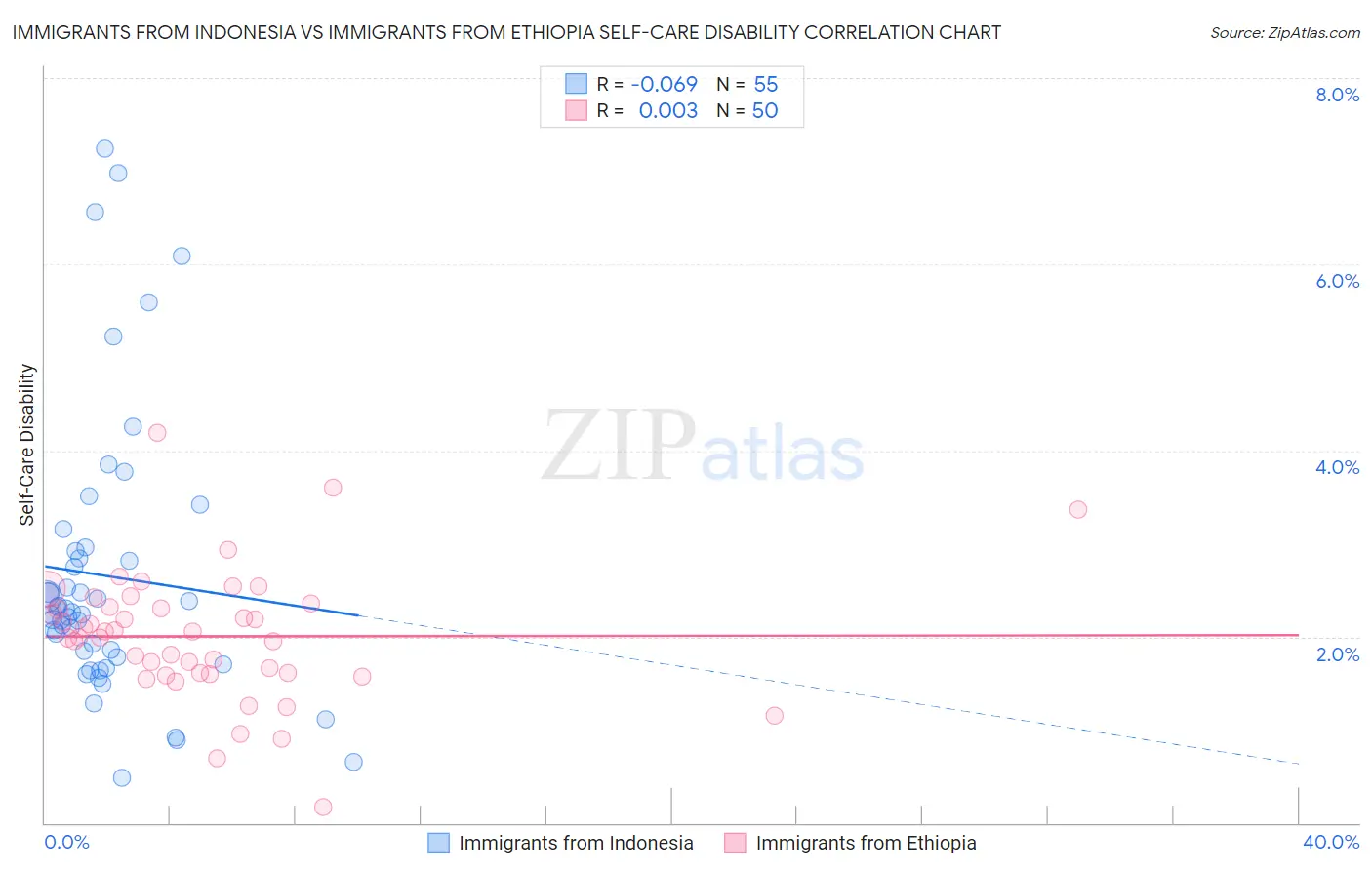 Immigrants from Indonesia vs Immigrants from Ethiopia Self-Care Disability