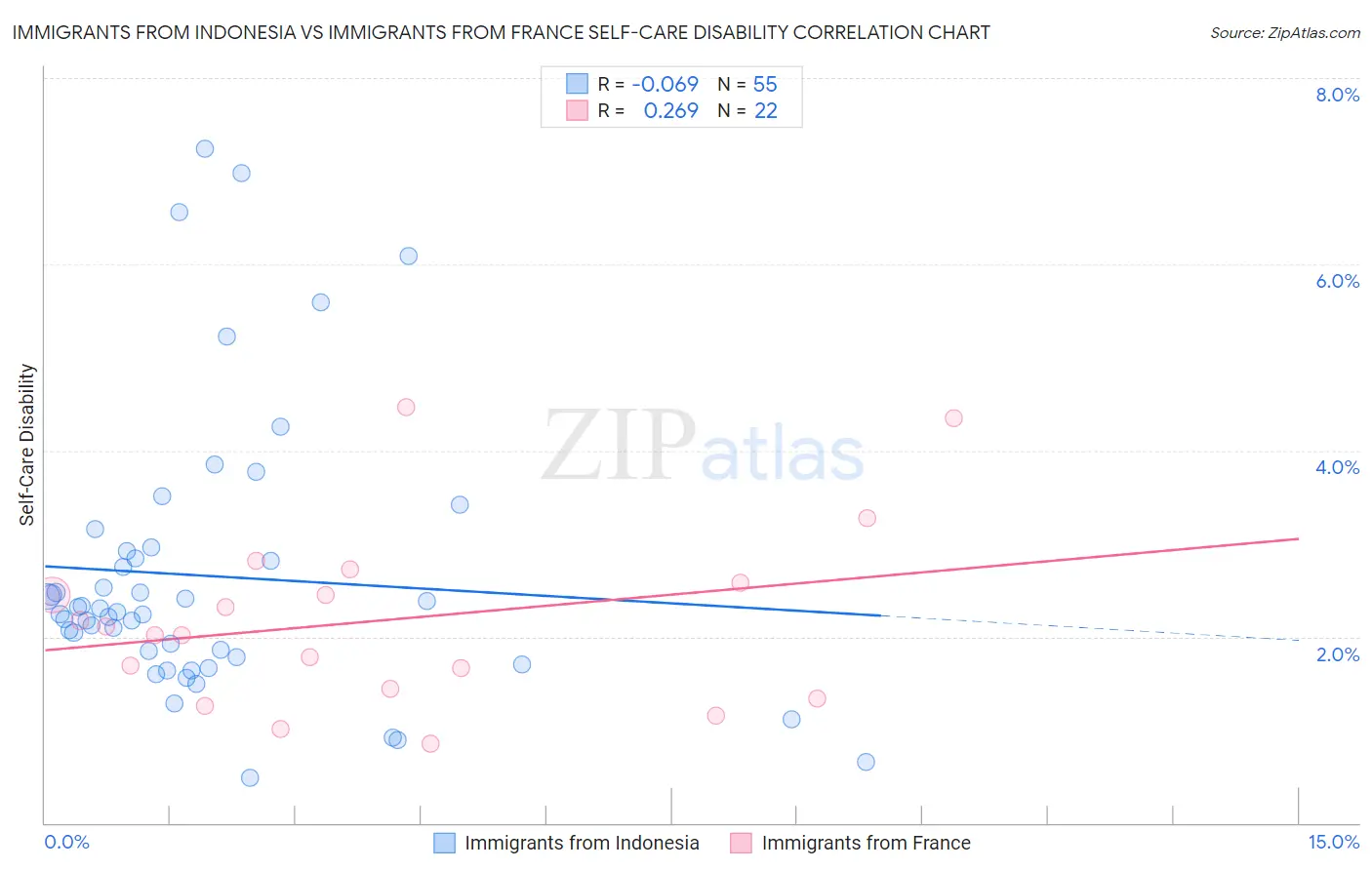 Immigrants from Indonesia vs Immigrants from France Self-Care Disability