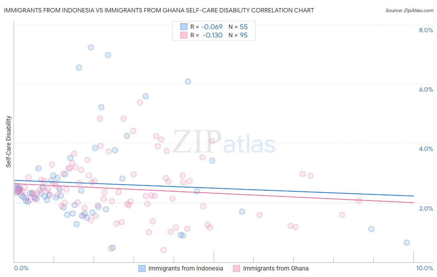 Immigrants from Indonesia vs Immigrants from Ghana Self-Care Disability