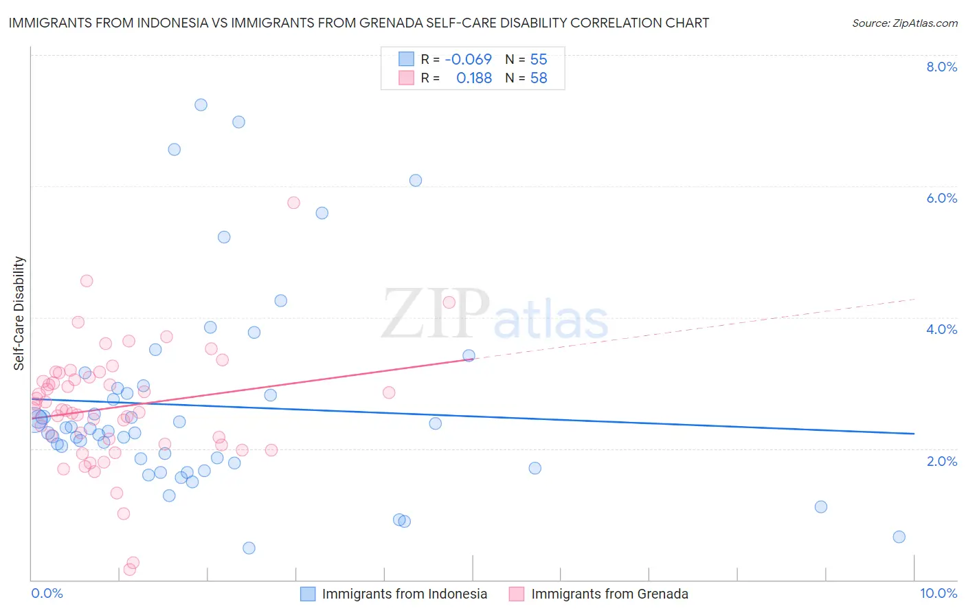 Immigrants from Indonesia vs Immigrants from Grenada Self-Care Disability