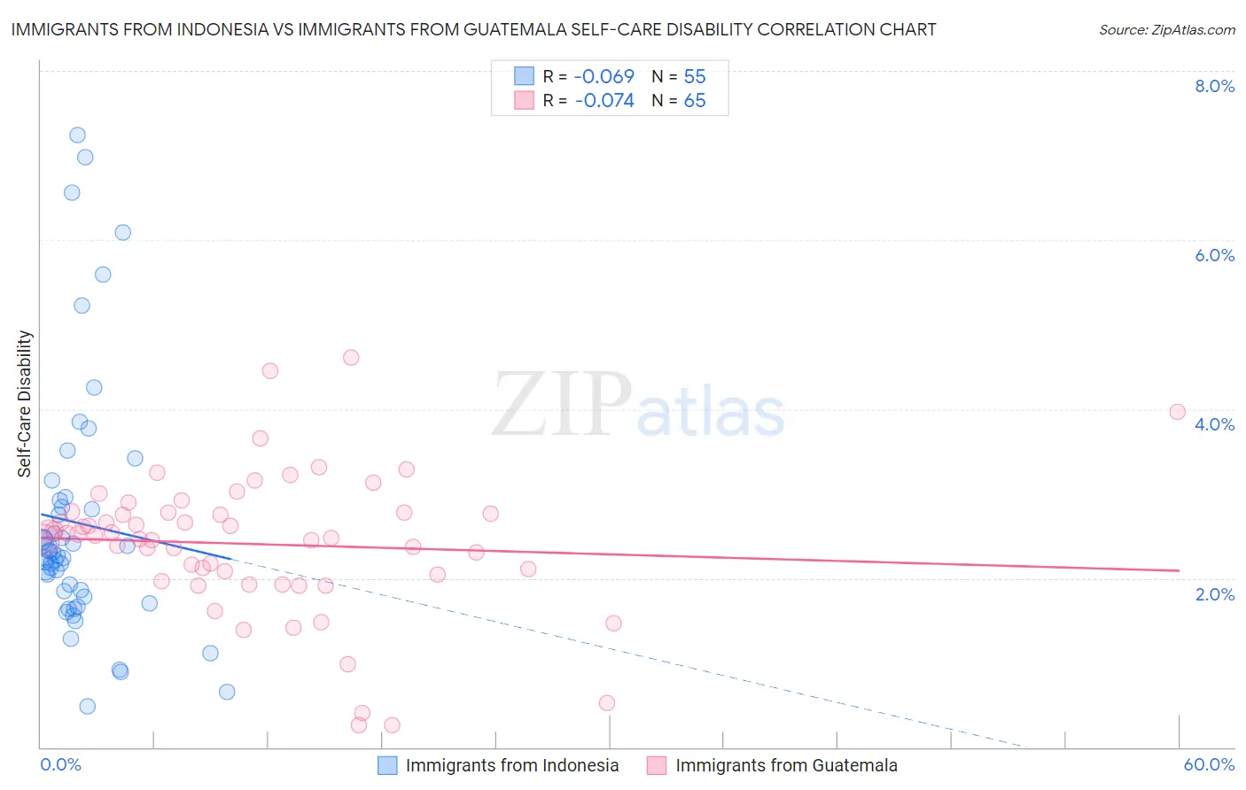Immigrants from Indonesia vs Immigrants from Guatemala Self-Care Disability