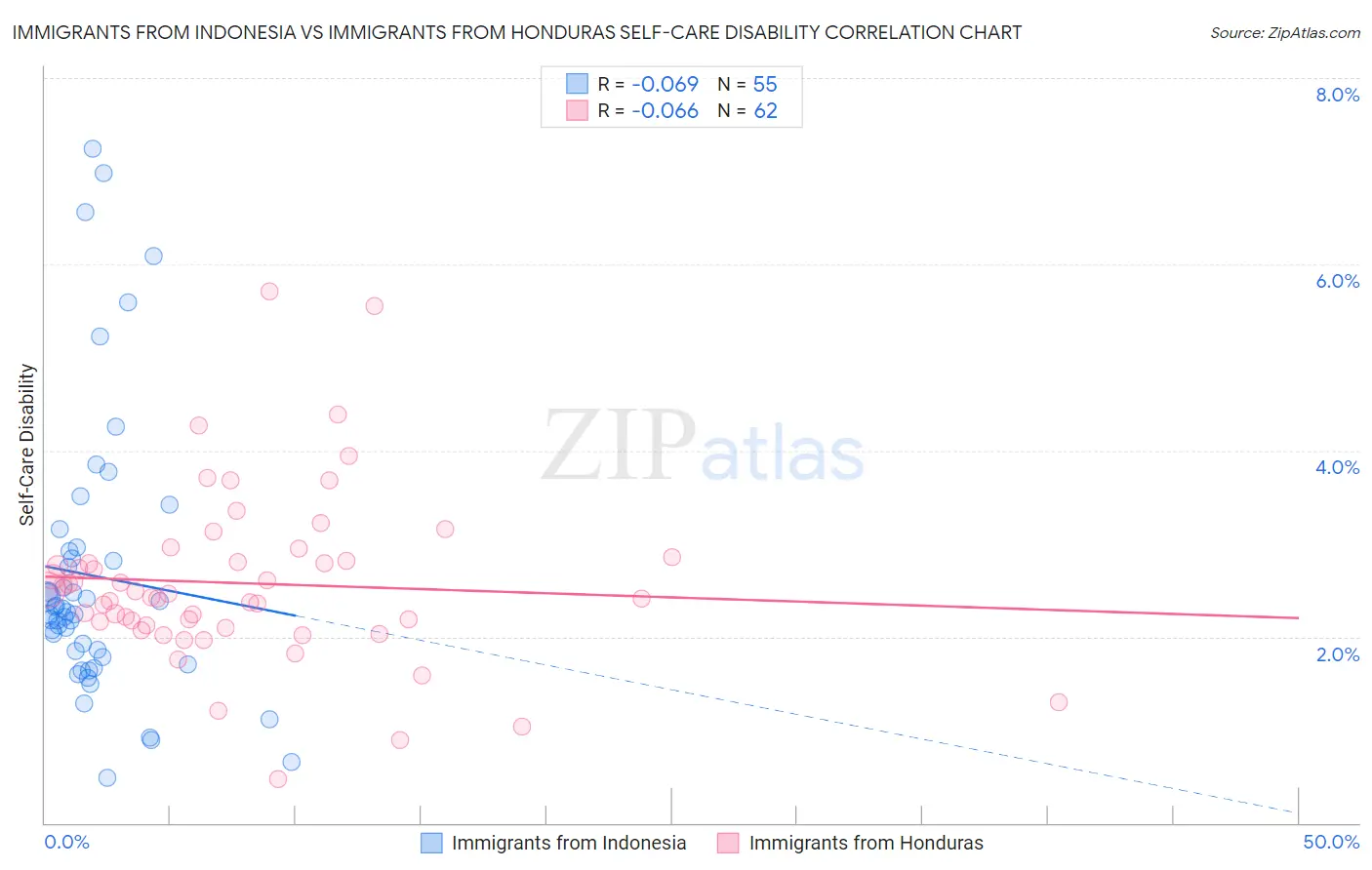 Immigrants from Indonesia vs Immigrants from Honduras Self-Care Disability