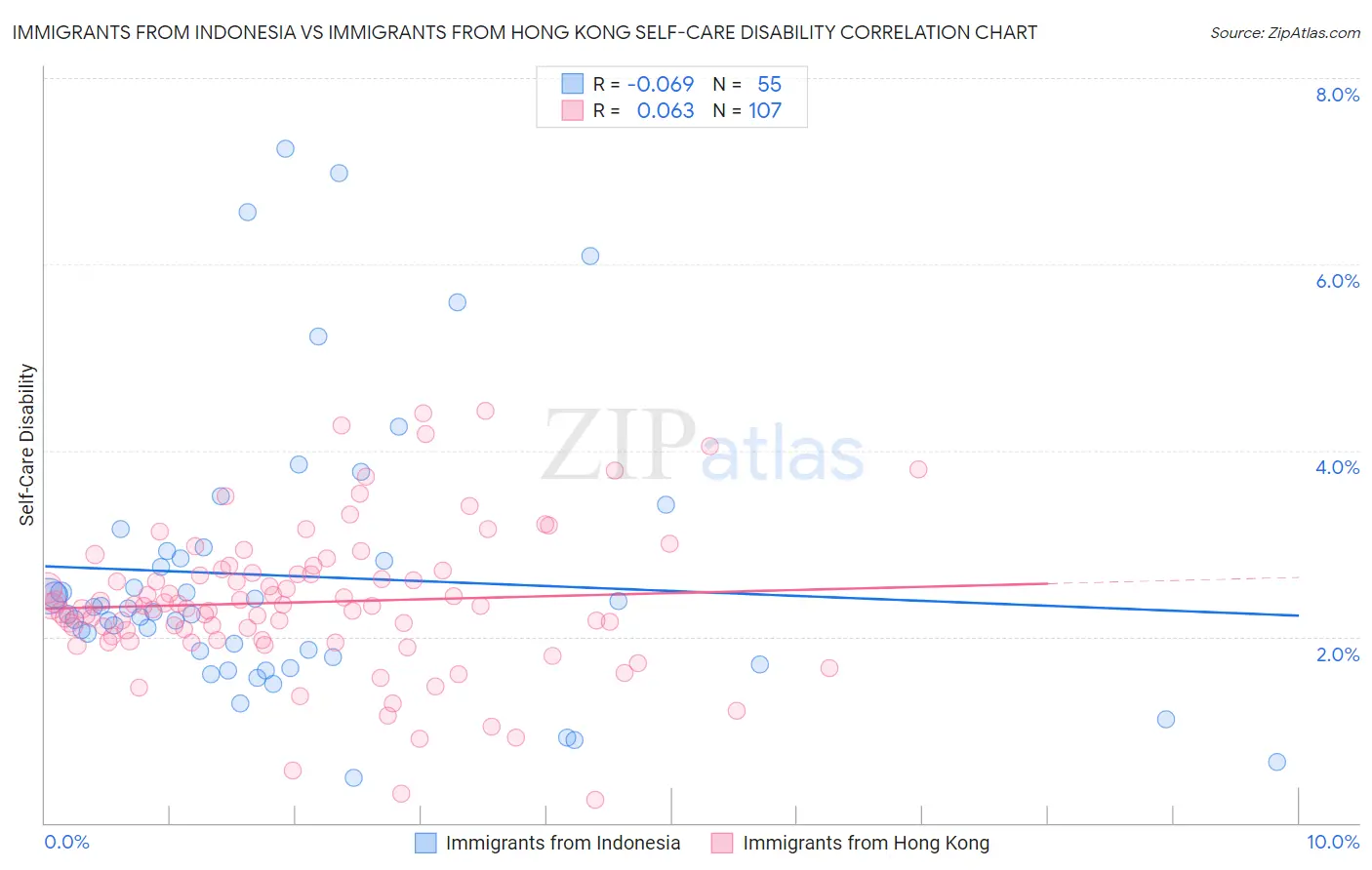 Immigrants from Indonesia vs Immigrants from Hong Kong Self-Care Disability
