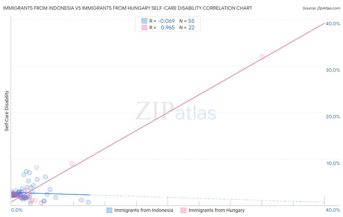 Immigrants from Indonesia vs Immigrants from Hungary Self-Care Disability