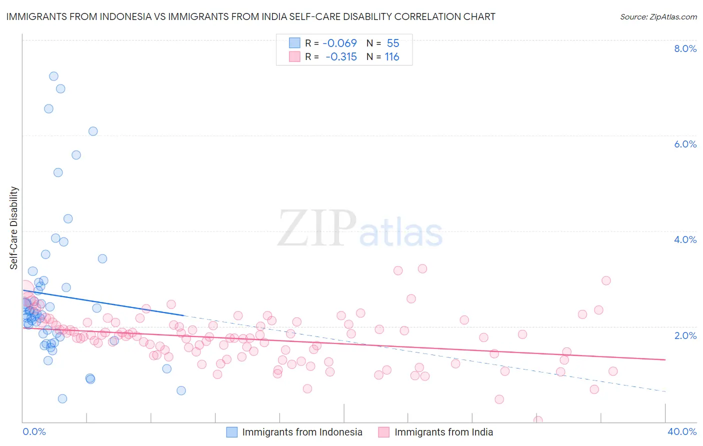 Immigrants from Indonesia vs Immigrants from India Self-Care Disability