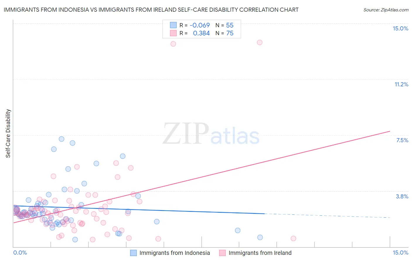 Immigrants from Indonesia vs Immigrants from Ireland Self-Care Disability