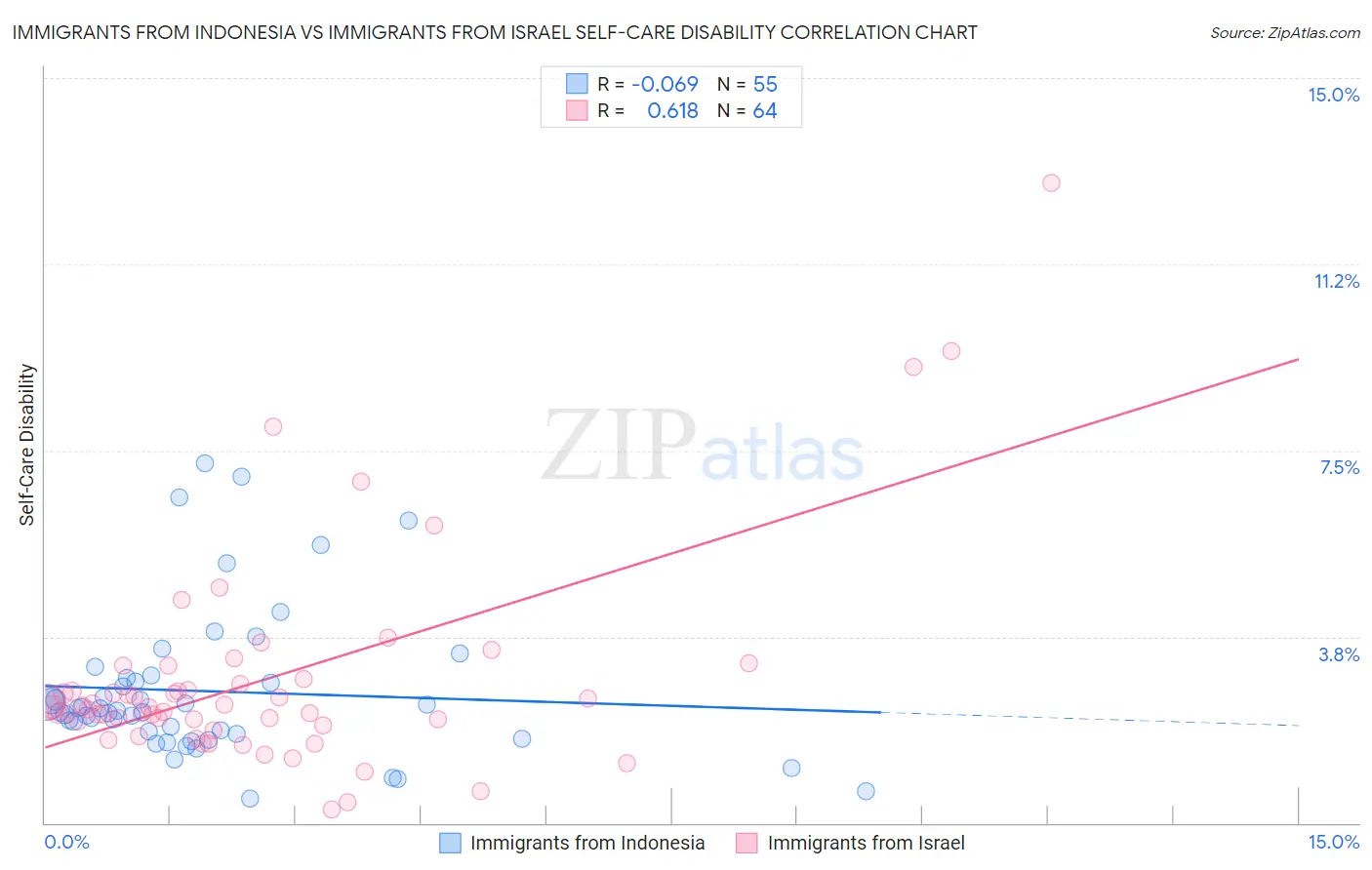 Immigrants from Indonesia vs Immigrants from Israel Self-Care Disability