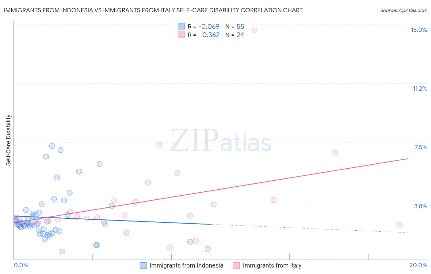 Immigrants from Indonesia vs Immigrants from Italy Self-Care Disability