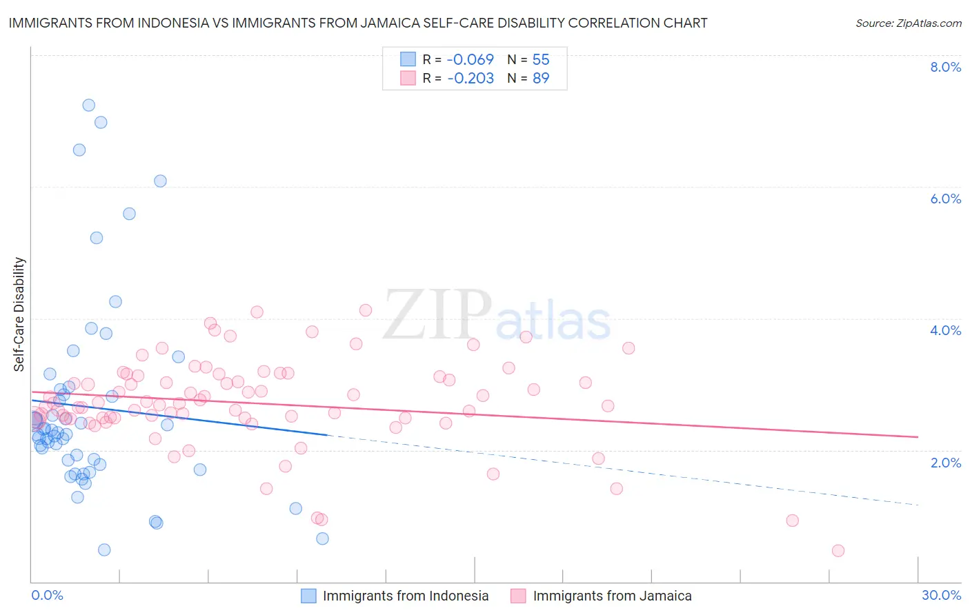 Immigrants from Indonesia vs Immigrants from Jamaica Self-Care Disability