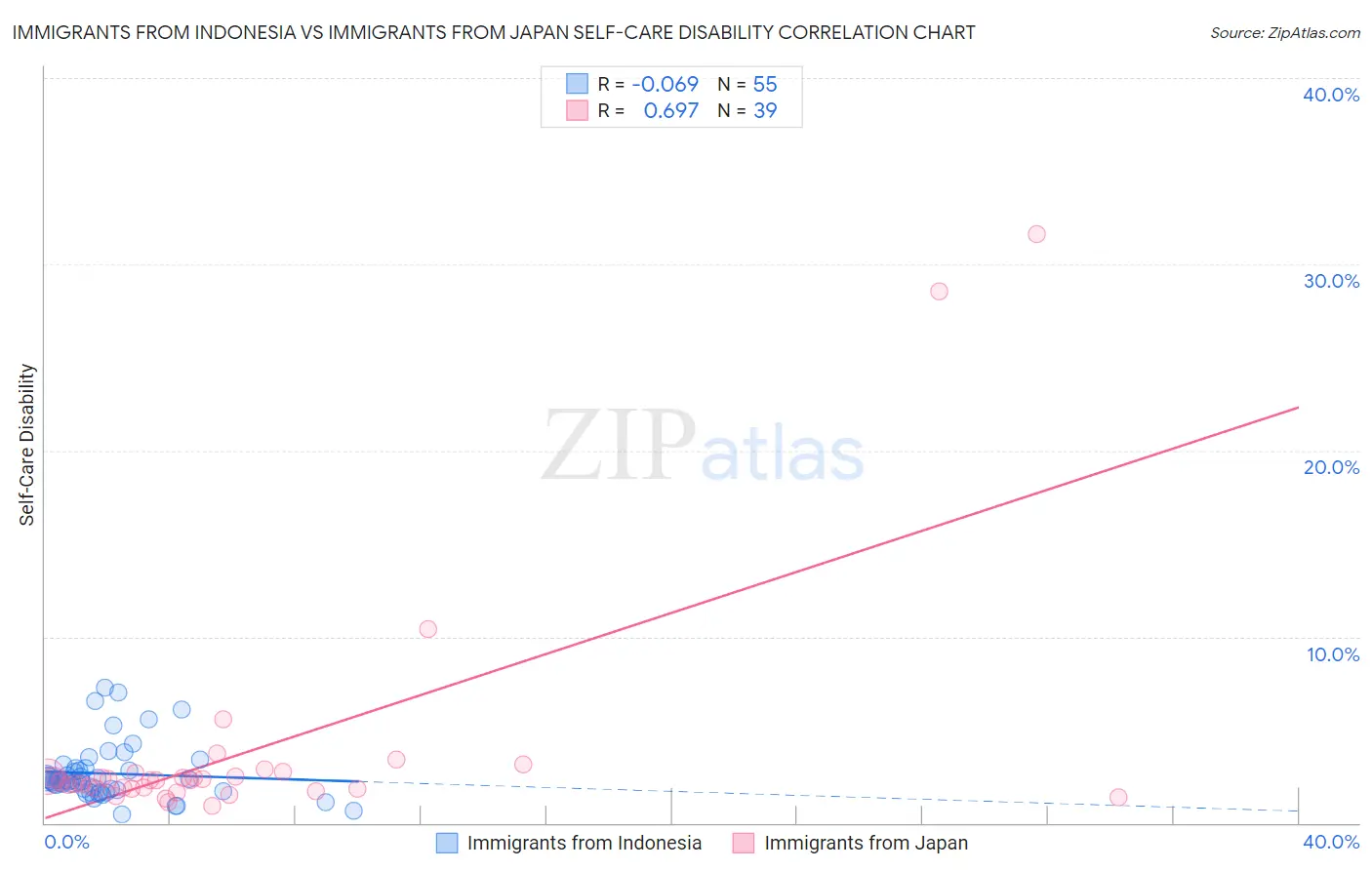 Immigrants from Indonesia vs Immigrants from Japan Self-Care Disability