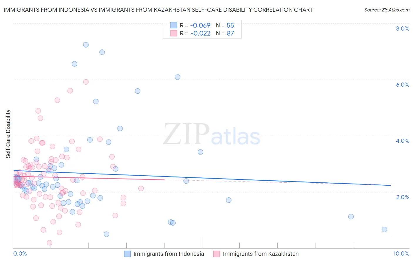 Immigrants from Indonesia vs Immigrants from Kazakhstan Self-Care Disability
