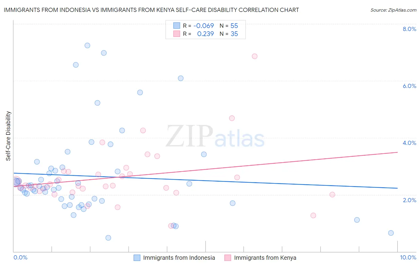 Immigrants from Indonesia vs Immigrants from Kenya Self-Care Disability
