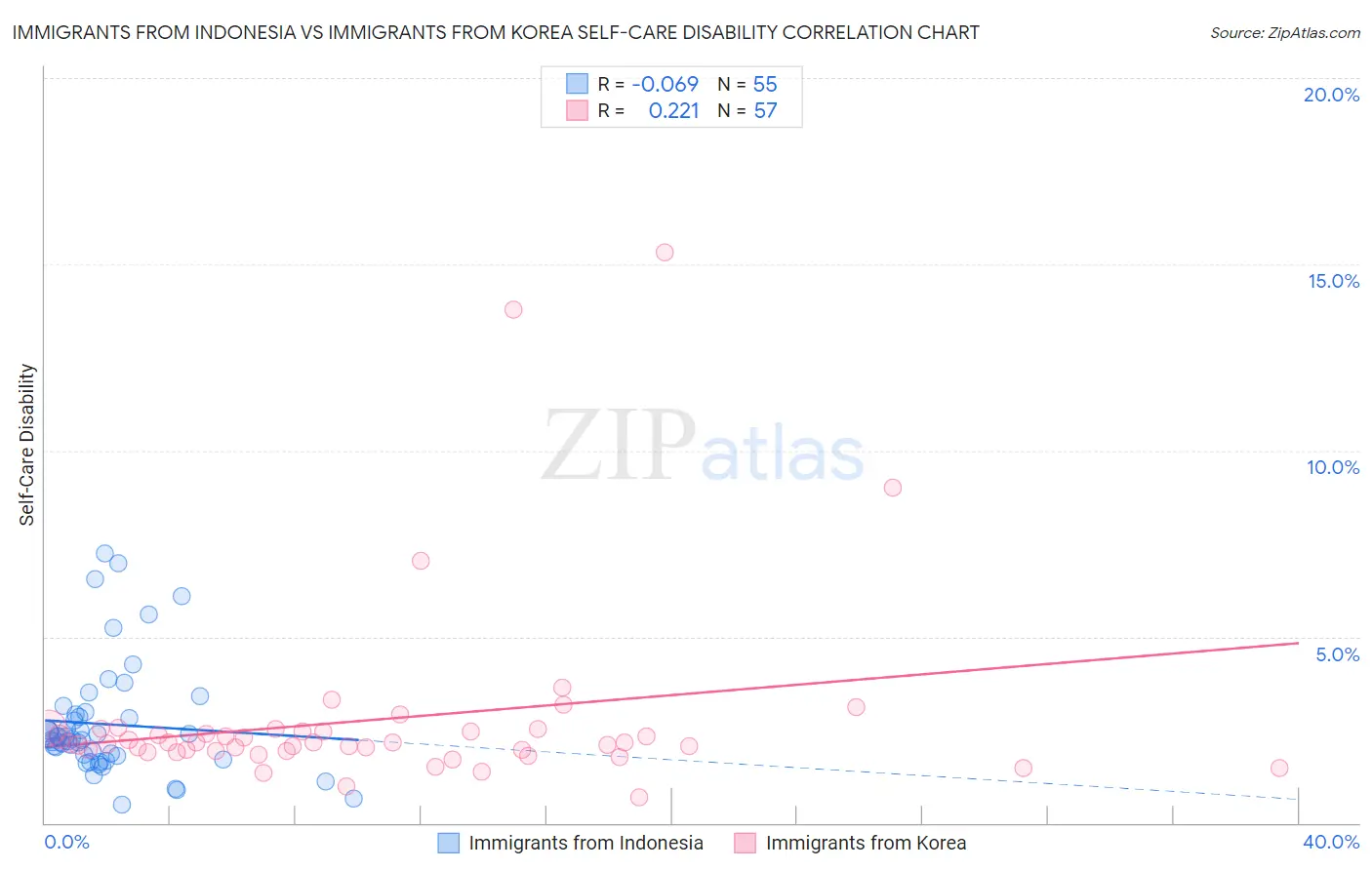 Immigrants from Indonesia vs Immigrants from Korea Self-Care Disability