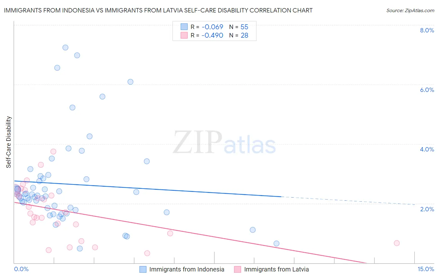 Immigrants from Indonesia vs Immigrants from Latvia Self-Care Disability