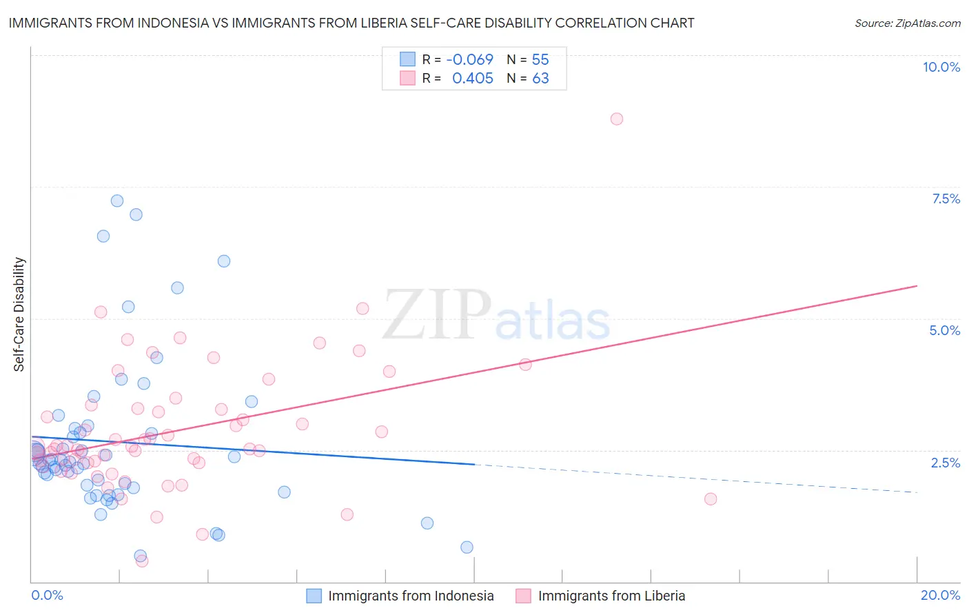 Immigrants from Indonesia vs Immigrants from Liberia Self-Care Disability