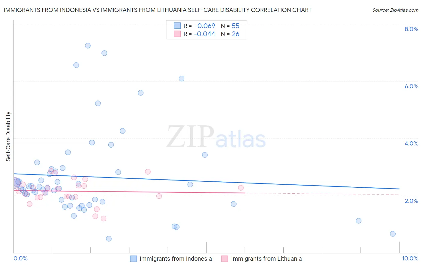 Immigrants from Indonesia vs Immigrants from Lithuania Self-Care Disability