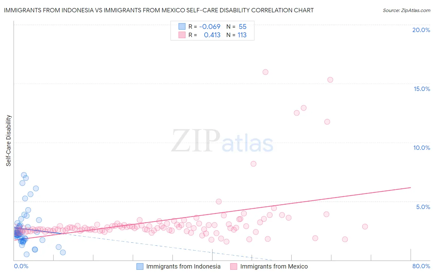 Immigrants from Indonesia vs Immigrants from Mexico Self-Care Disability