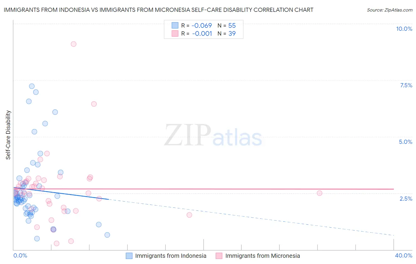 Immigrants from Indonesia vs Immigrants from Micronesia Self-Care Disability