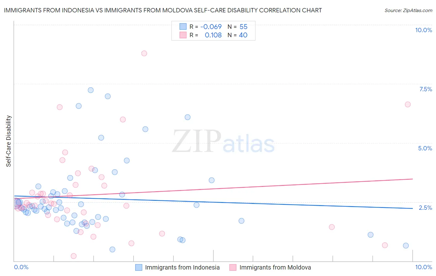 Immigrants from Indonesia vs Immigrants from Moldova Self-Care Disability