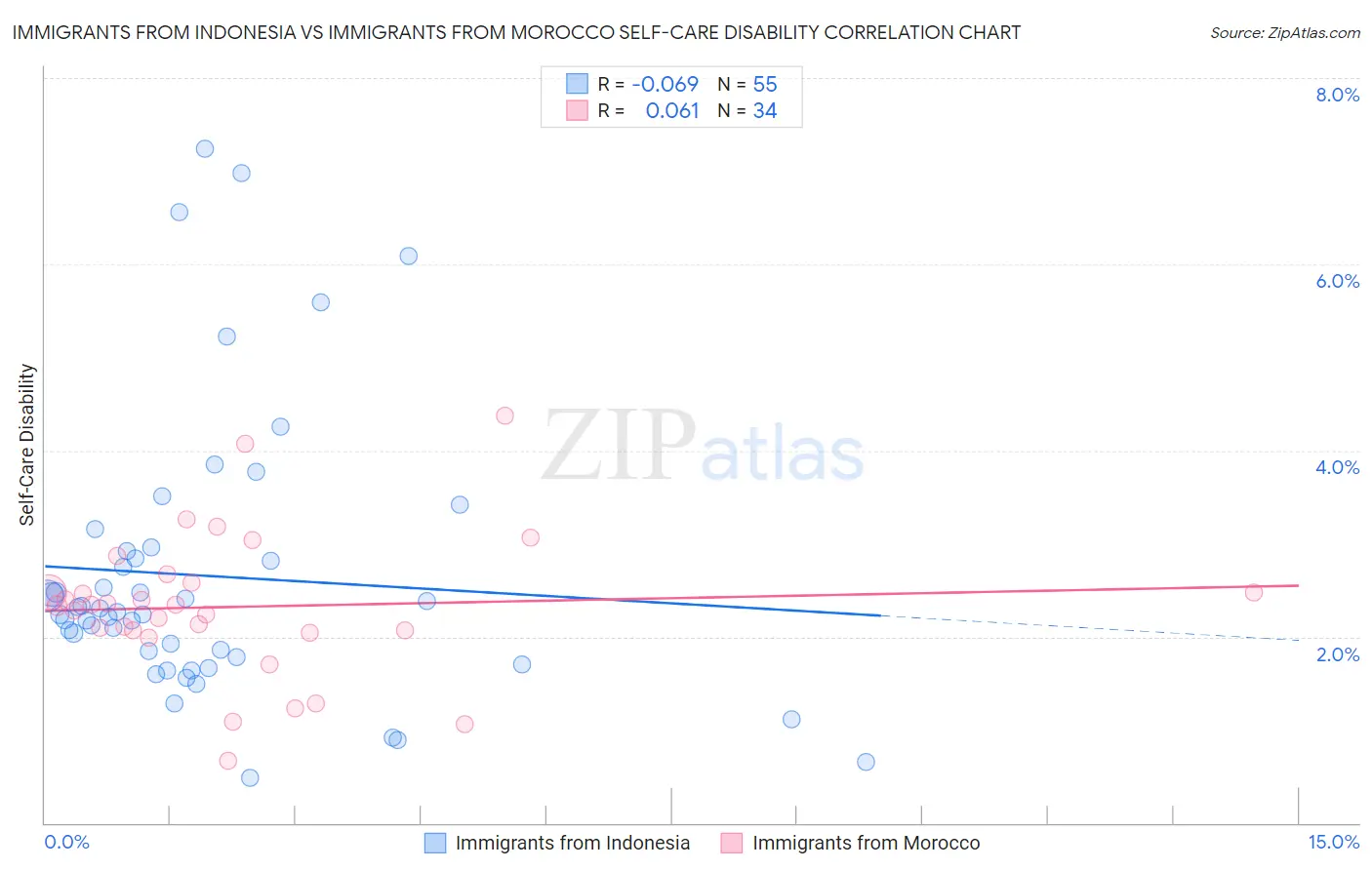 Immigrants from Indonesia vs Immigrants from Morocco Self-Care Disability