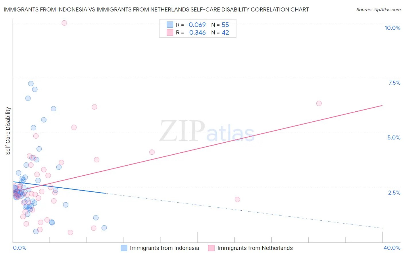 Immigrants from Indonesia vs Immigrants from Netherlands Self-Care Disability