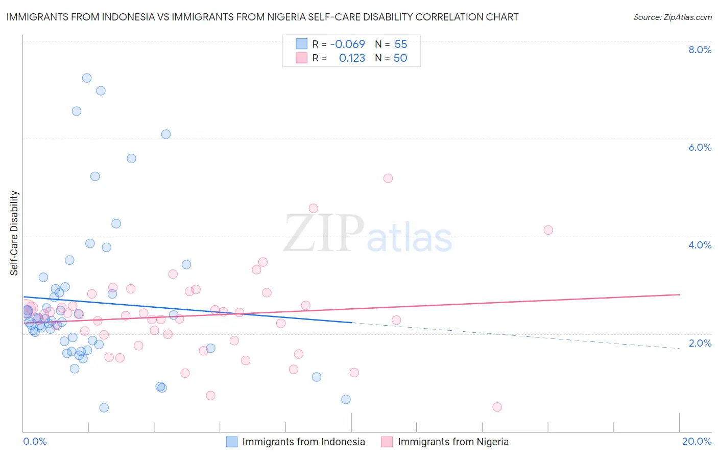 Immigrants from Indonesia vs Immigrants from Nigeria Self-Care Disability