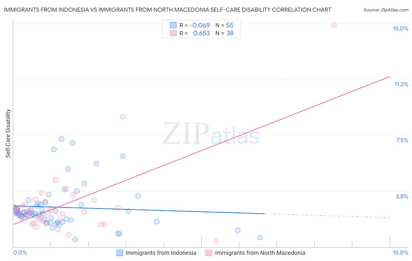 Immigrants from Indonesia vs Immigrants from North Macedonia Self-Care Disability