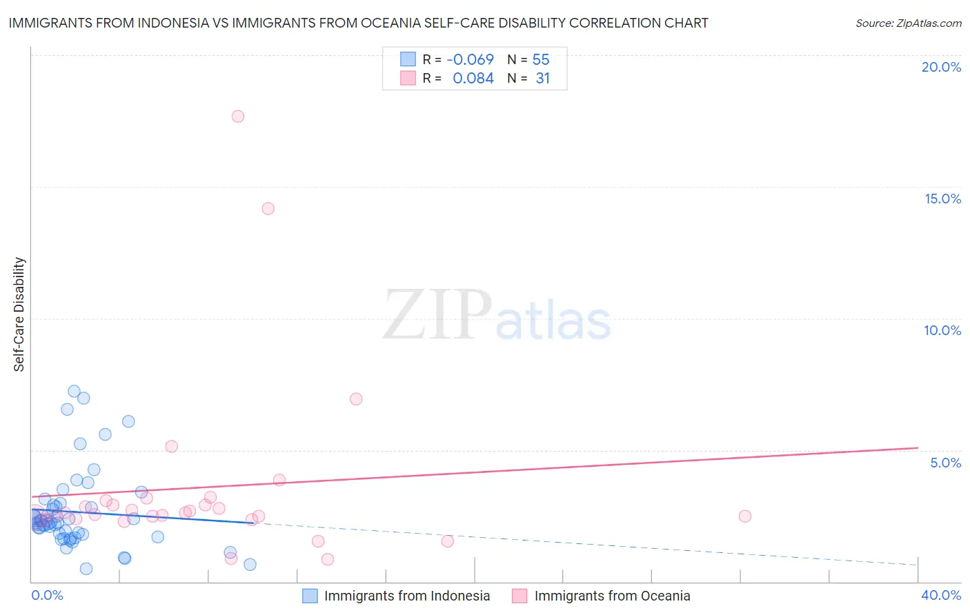 Immigrants from Indonesia vs Immigrants from Oceania Self-Care Disability