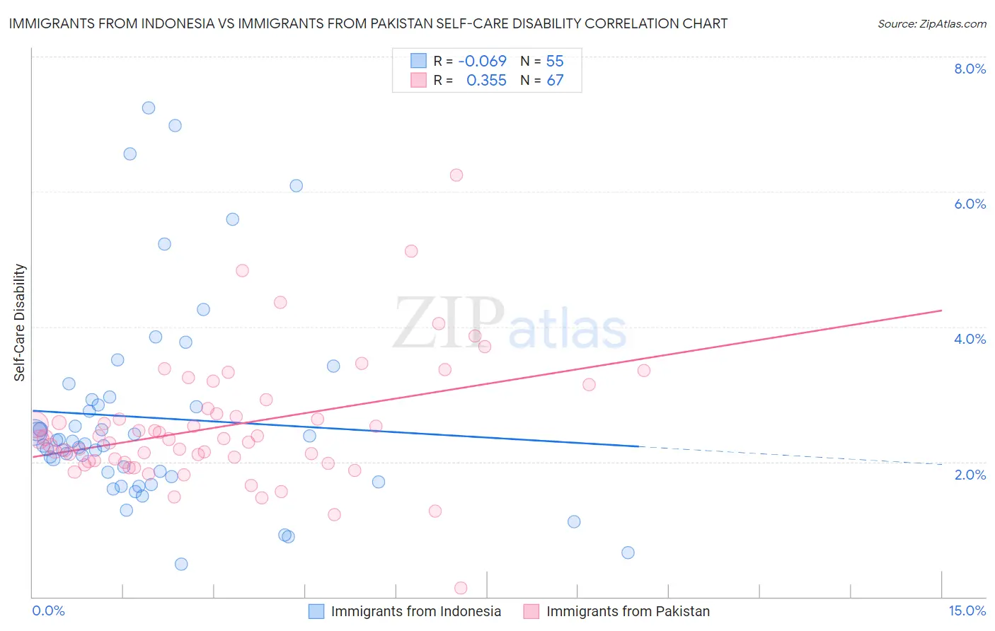 Immigrants from Indonesia vs Immigrants from Pakistan Self-Care Disability
