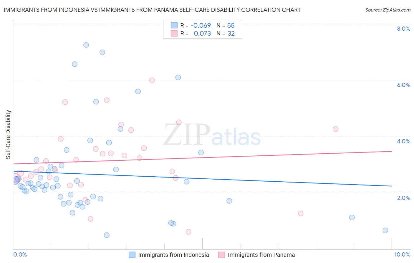 Immigrants from Indonesia vs Immigrants from Panama Self-Care Disability