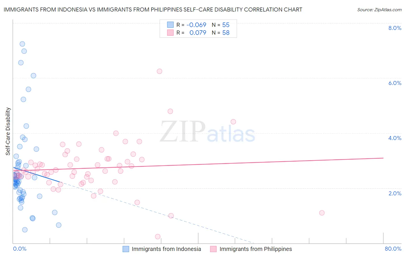 Immigrants from Indonesia vs Immigrants from Philippines Self-Care Disability