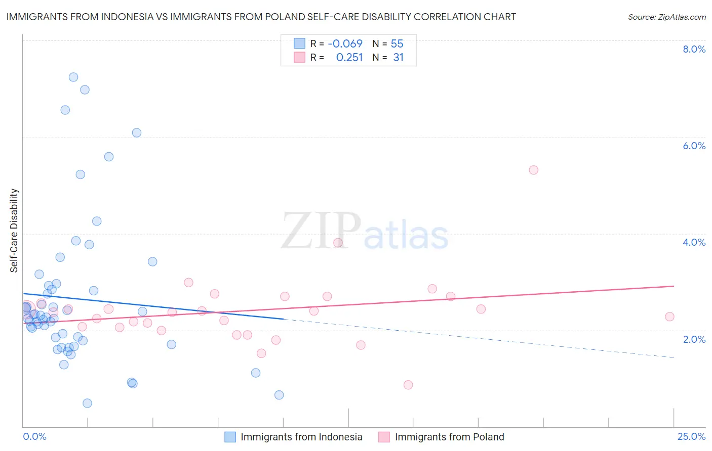 Immigrants from Indonesia vs Immigrants from Poland Self-Care Disability