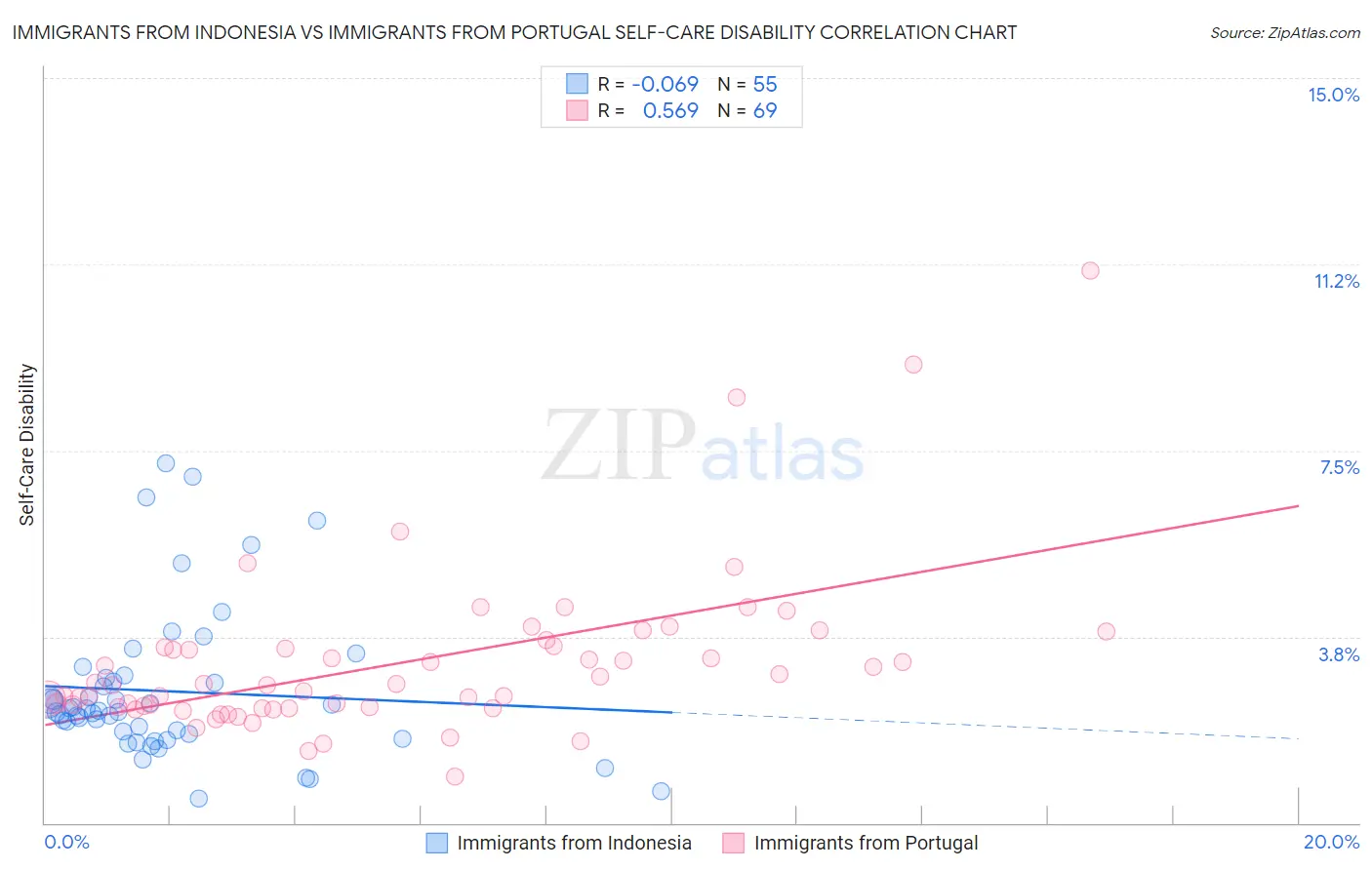 Immigrants from Indonesia vs Immigrants from Portugal Self-Care Disability