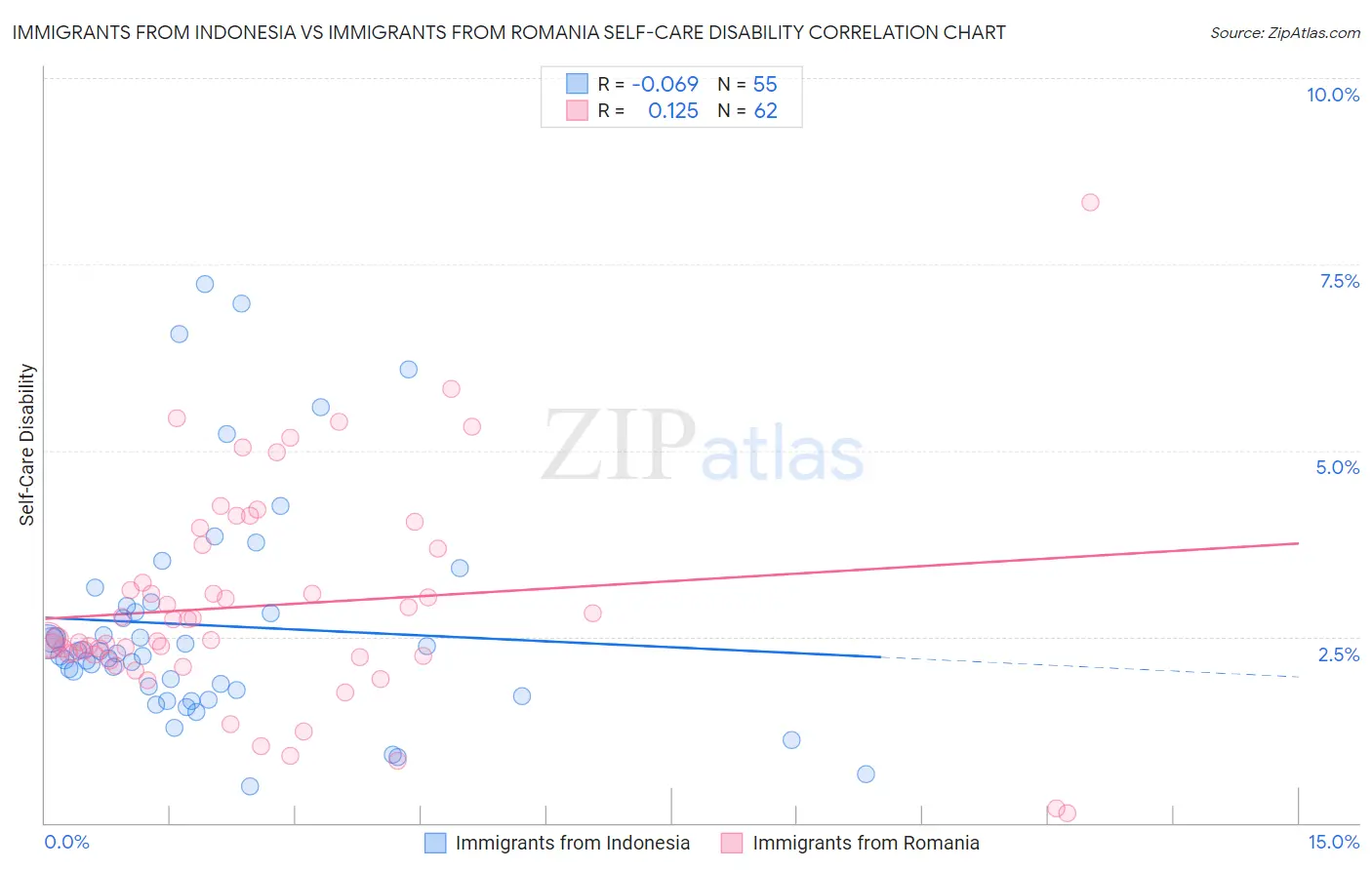 Immigrants from Indonesia vs Immigrants from Romania Self-Care Disability