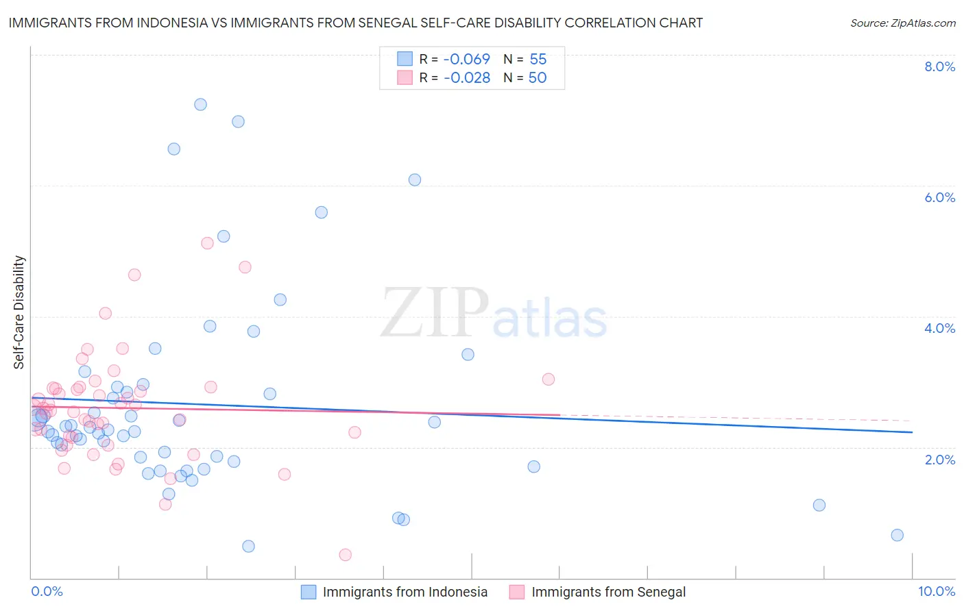 Immigrants from Indonesia vs Immigrants from Senegal Self-Care Disability
