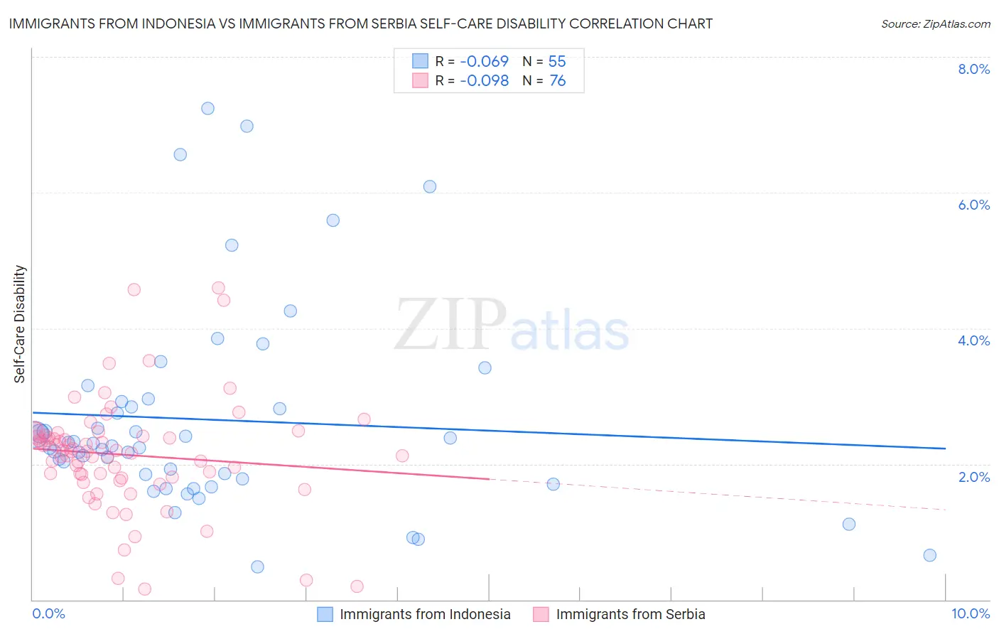 Immigrants from Indonesia vs Immigrants from Serbia Self-Care Disability