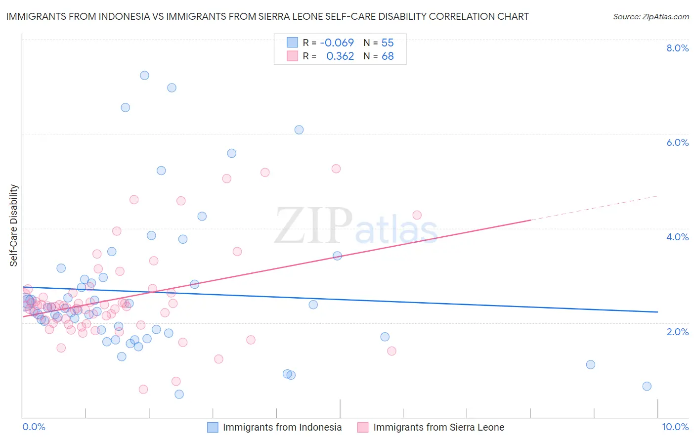 Immigrants from Indonesia vs Immigrants from Sierra Leone Self-Care Disability