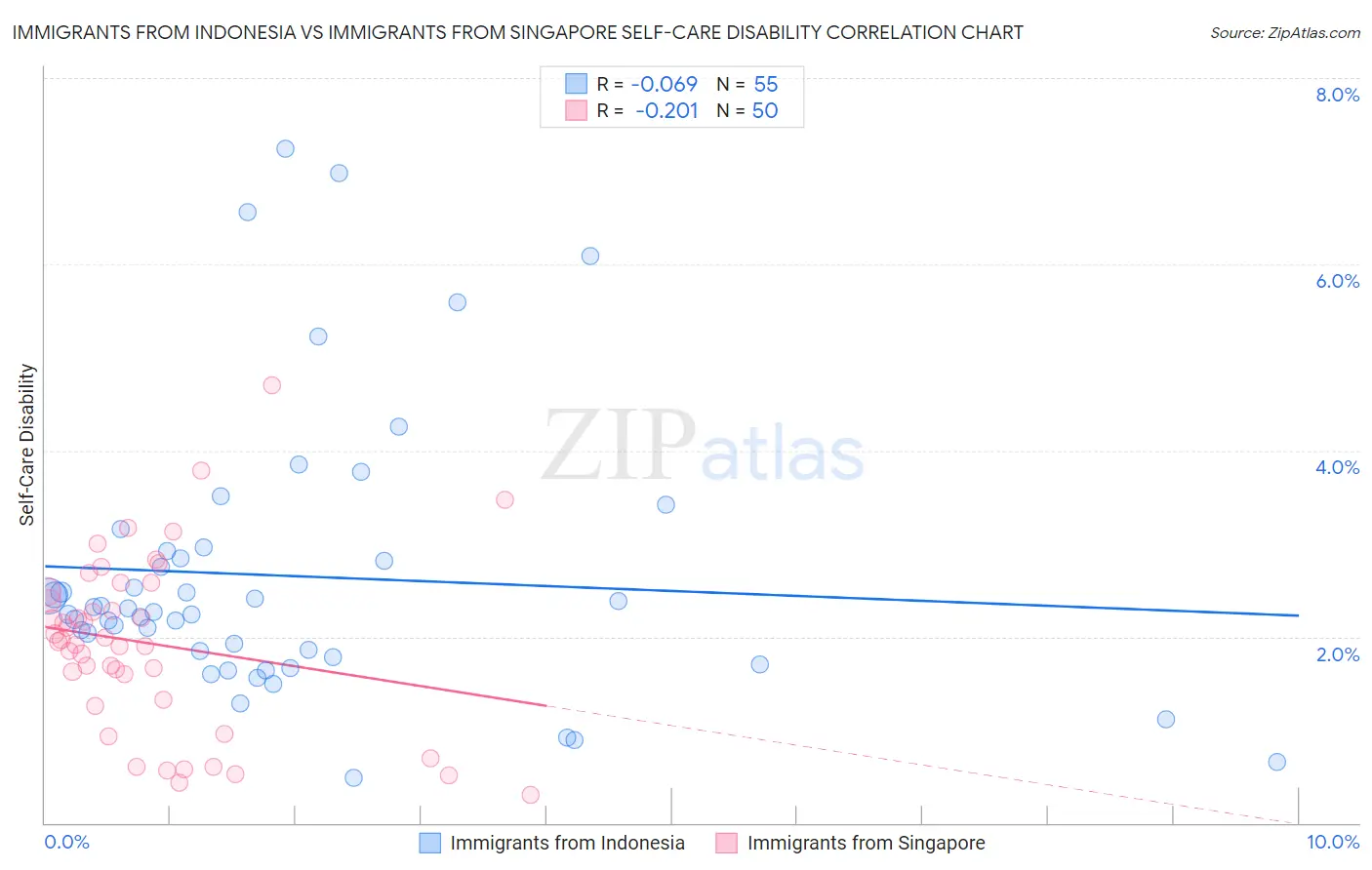 Immigrants from Indonesia vs Immigrants from Singapore Self-Care Disability
