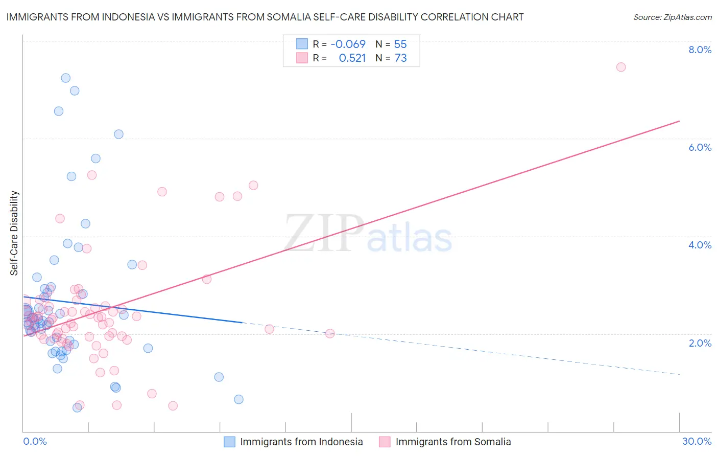 Immigrants from Indonesia vs Immigrants from Somalia Self-Care Disability