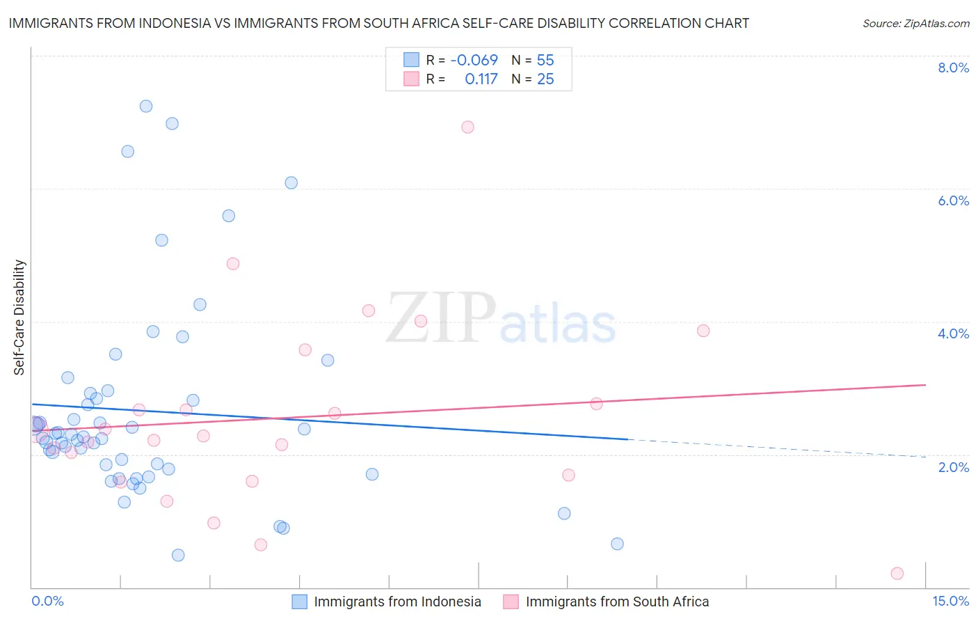 Immigrants from Indonesia vs Immigrants from South Africa Self-Care Disability