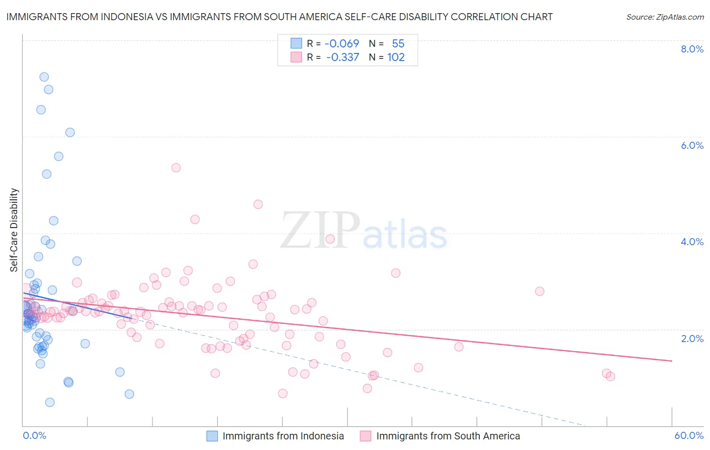 Immigrants from Indonesia vs Immigrants from South America Self-Care Disability