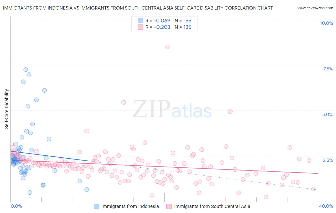 Immigrants from Indonesia vs Immigrants from South Central Asia Self-Care Disability