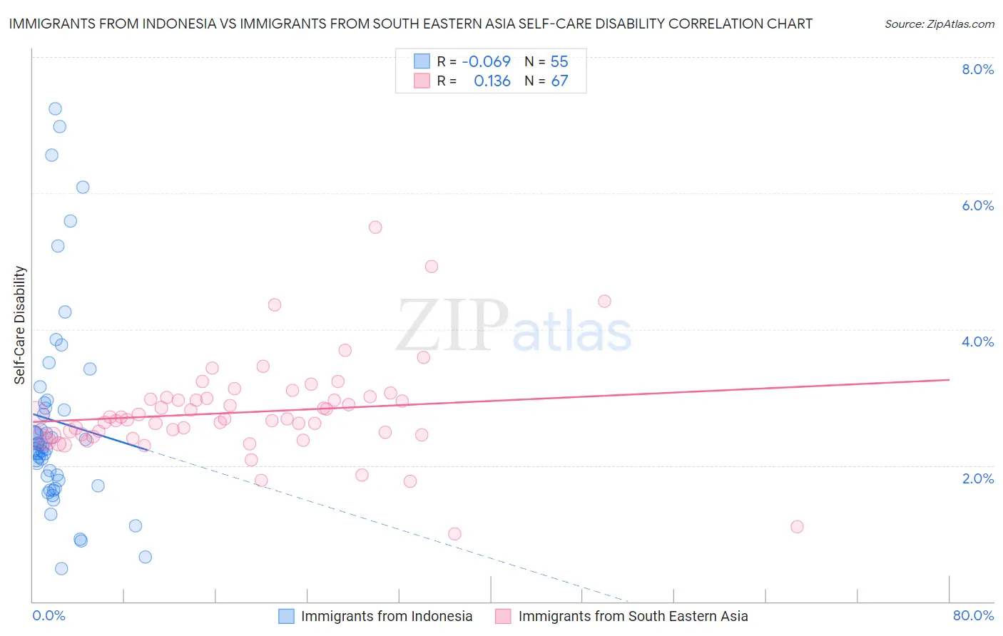 Immigrants from Indonesia vs Immigrants from South Eastern Asia Self-Care Disability
