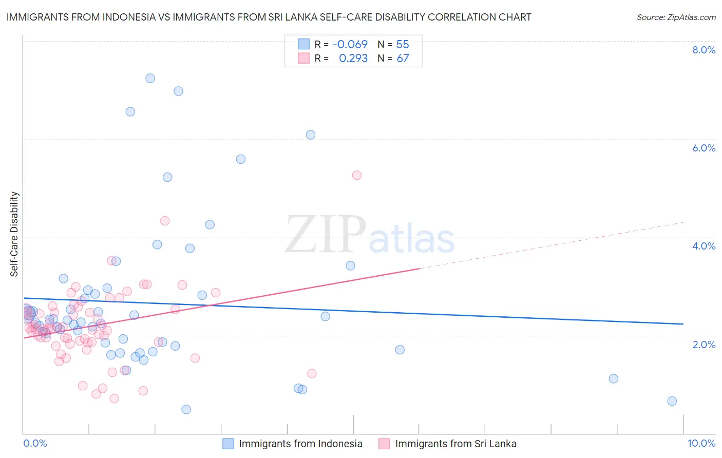 Immigrants from Indonesia vs Immigrants from Sri Lanka Self-Care Disability