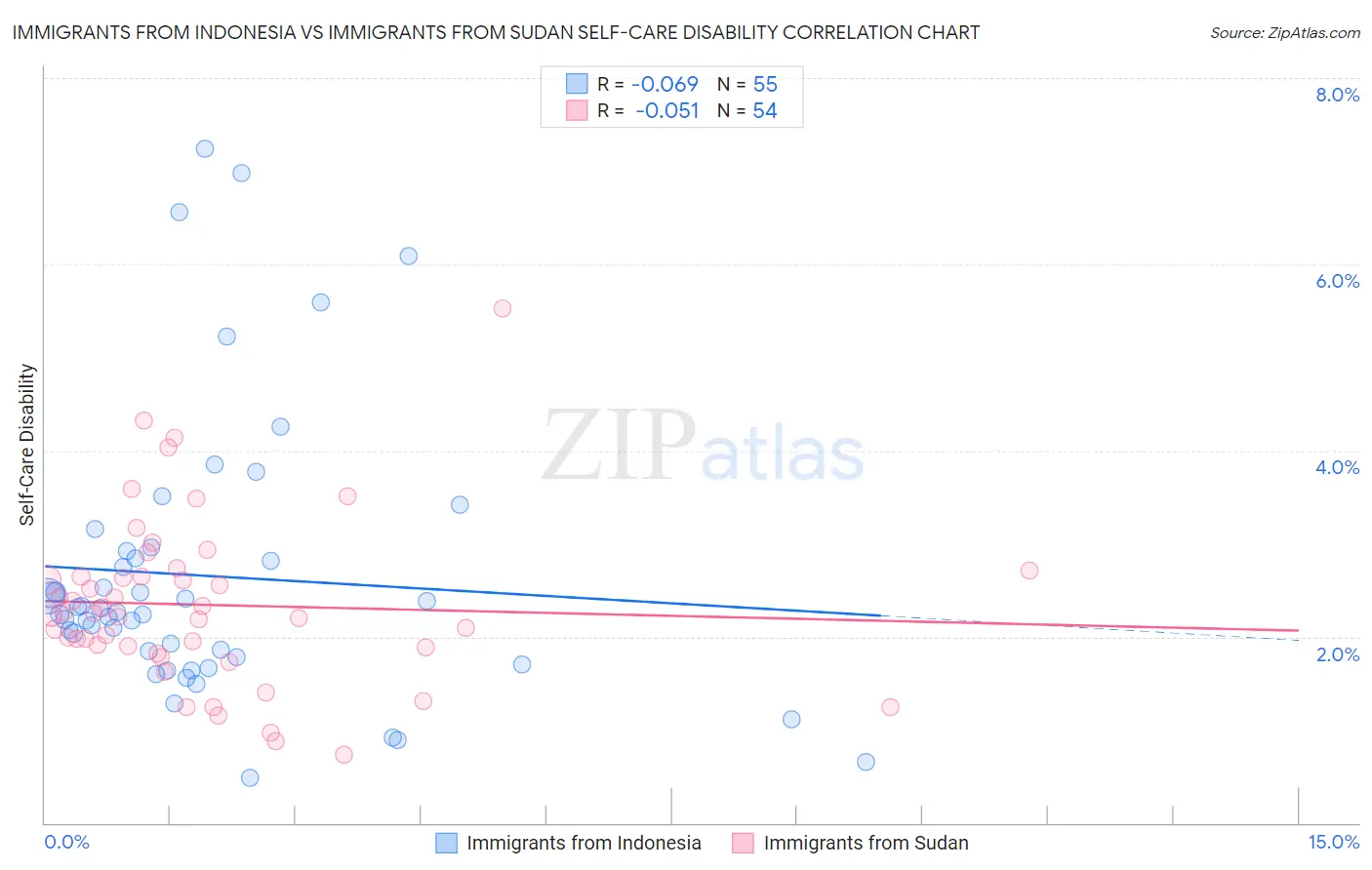 Immigrants from Indonesia vs Immigrants from Sudan Self-Care Disability