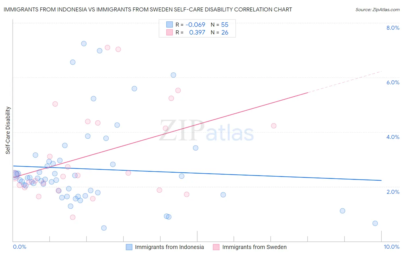 Immigrants from Indonesia vs Immigrants from Sweden Self-Care Disability
