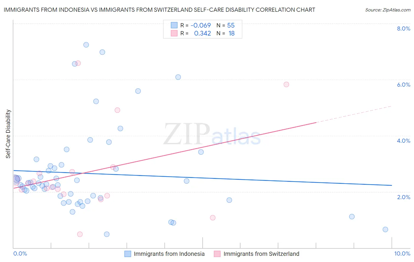 Immigrants from Indonesia vs Immigrants from Switzerland Self-Care Disability